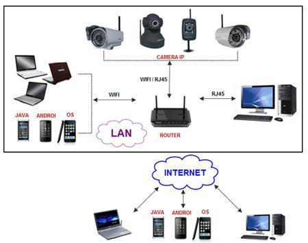 cach-lap-dat-mot-camera-ngoc-thien-supplySơ đồ lắp đặt camera IP